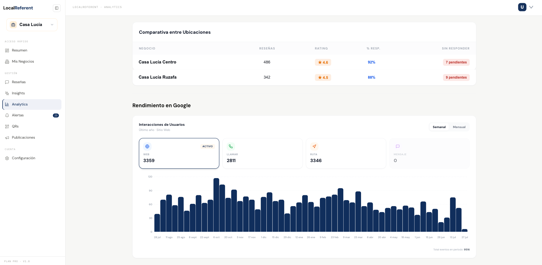Módulo de analytics y comparativa entre sedes